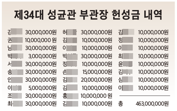 한국유교신문부관장헌성금내역.png