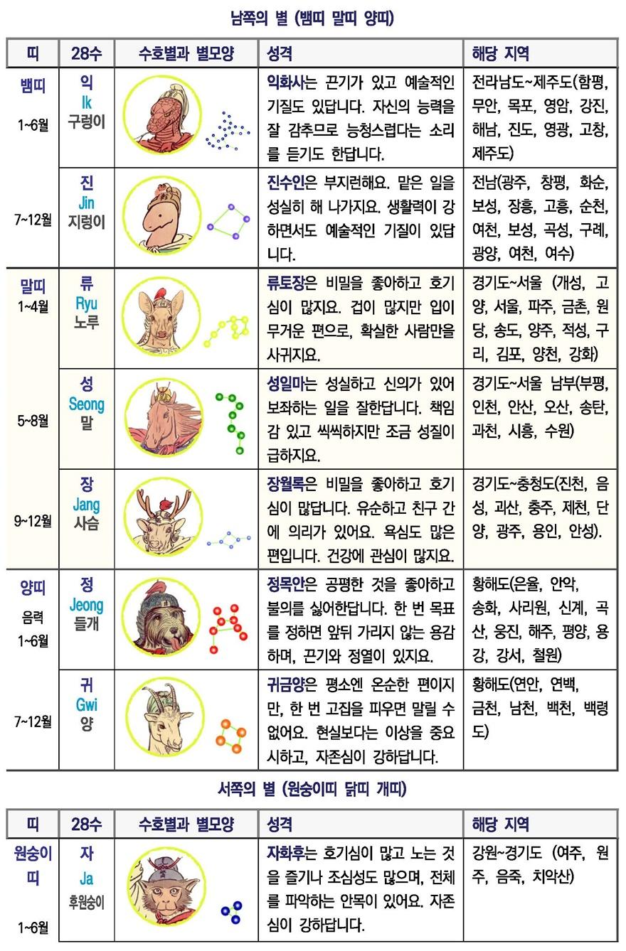 28수 수호별 3(편집수정).jpg