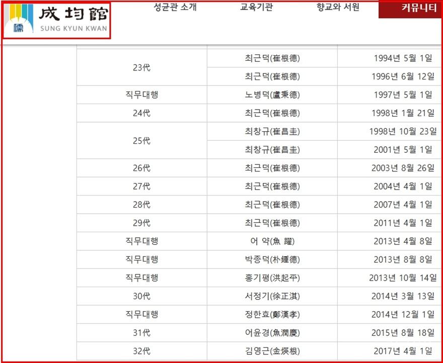 성균관 홈페이지의 종헌 제정 및 개정시기의 관장 명단(손진우 관장 빠짐)(편집수정).jpg